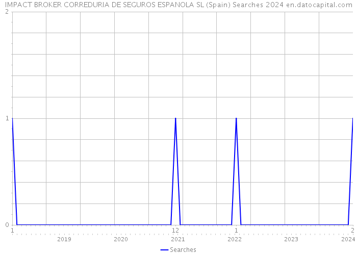 IMPACT BROKER CORREDURIA DE SEGUROS ESPANOLA SL (Spain) Searches 2024 