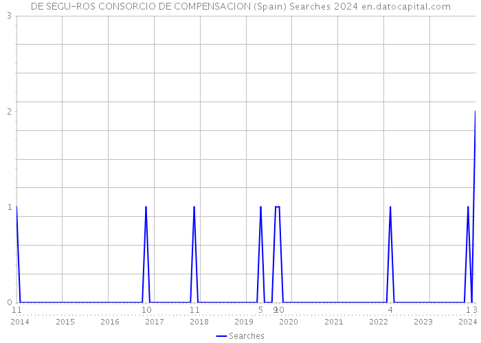 DE SEGU-ROS CONSORCIO DE COMPENSACION (Spain) Searches 2024 