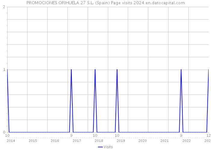 PROMOCIONES ORIHUELA 27 S.L. (Spain) Page visits 2024 