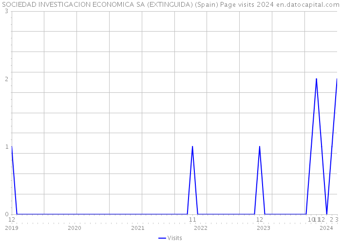 SOCIEDAD INVESTIGACION ECONOMICA SA (EXTINGUIDA) (Spain) Page visits 2024 