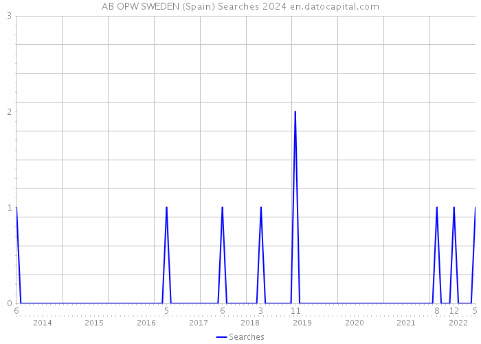 AB OPW SWEDEN (Spain) Searches 2024 