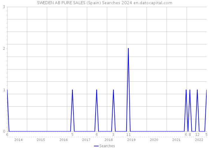 SWEDEN AB PURE SALES (Spain) Searches 2024 