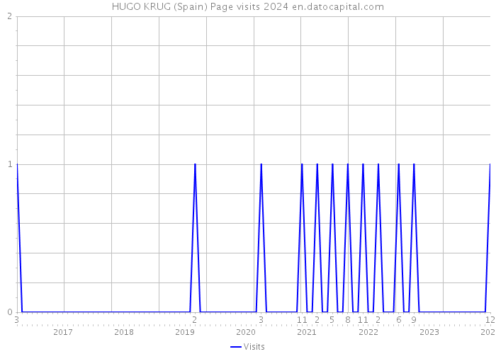 HUGO KRUG (Spain) Page visits 2024 