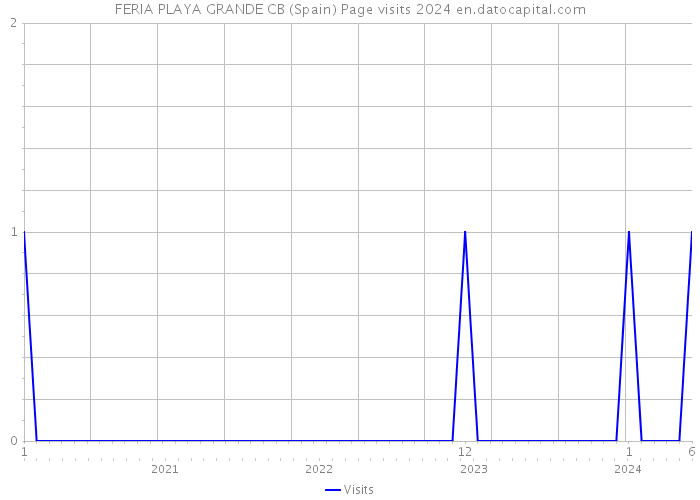 FERIA PLAYA GRANDE CB (Spain) Page visits 2024 