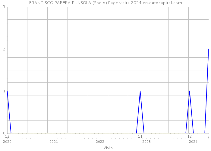 FRANCISCO PARERA PUNSOLA (Spain) Page visits 2024 