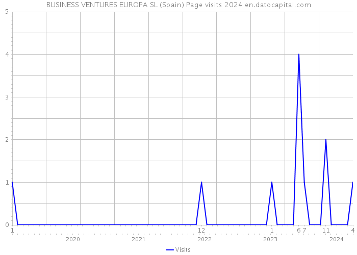 BUSINESS VENTURES EUROPA SL (Spain) Page visits 2024 