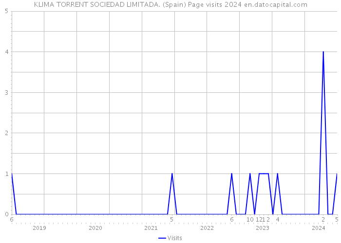 KLIMA TORRENT SOCIEDAD LIMITADA. (Spain) Page visits 2024 