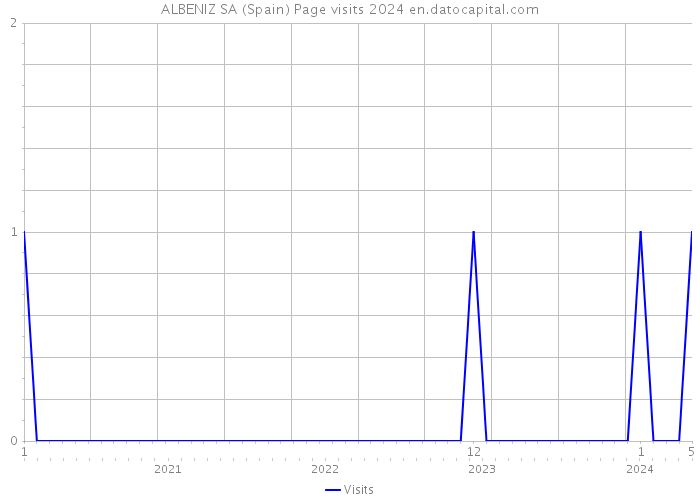 ALBENIZ SA (Spain) Page visits 2024 