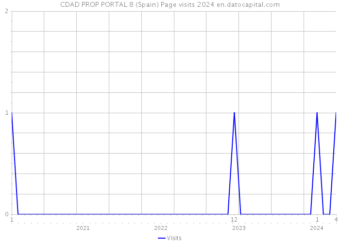 CDAD PROP PORTAL 8 (Spain) Page visits 2024 