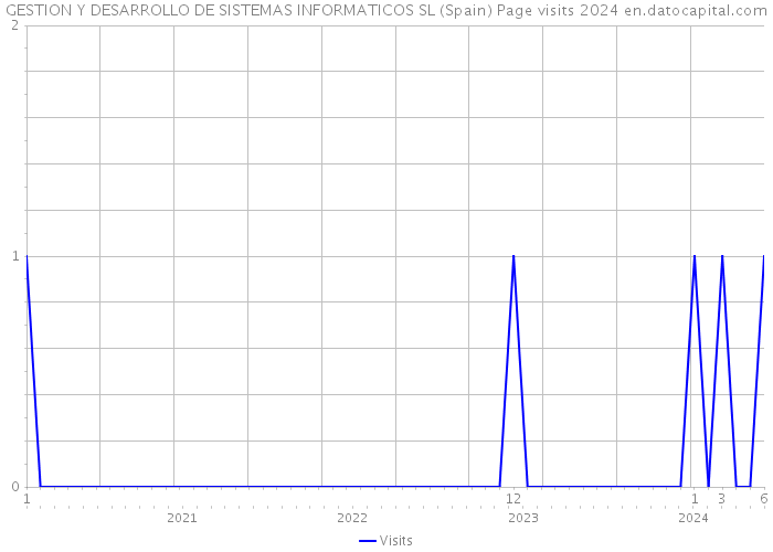 GESTION Y DESARROLLO DE SISTEMAS INFORMATICOS SL (Spain) Page visits 2024 