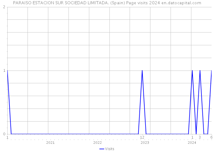 PARAISO ESTACION SUR SOCIEDAD LIMITADA. (Spain) Page visits 2024 