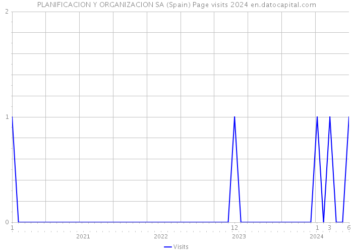 PLANIFICACION Y ORGANIZACION SA (Spain) Page visits 2024 
