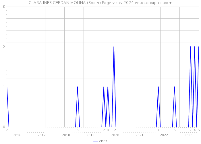 CLARA INES CERDAN MOLINA (Spain) Page visits 2024 