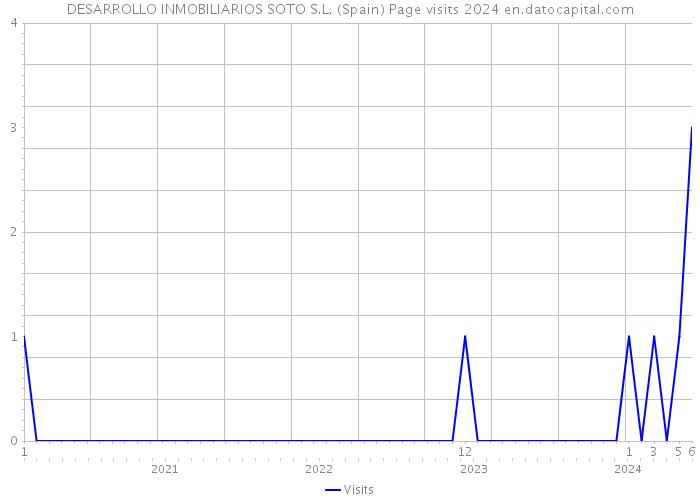 DESARROLLO INMOBILIARIOS SOTO S.L. (Spain) Page visits 2024 