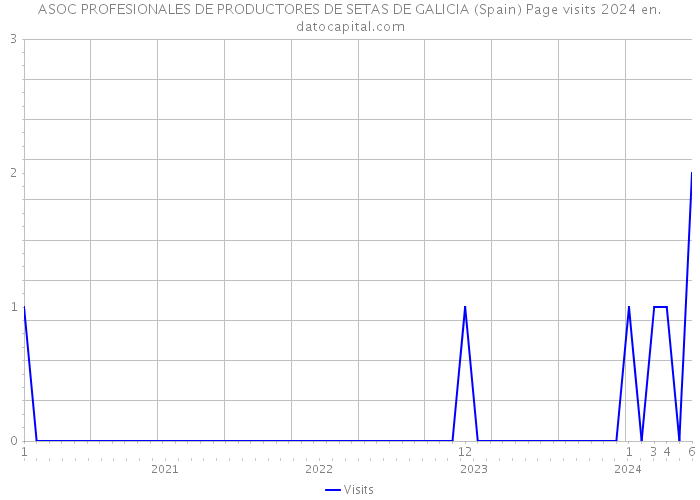 ASOC PROFESIONALES DE PRODUCTORES DE SETAS DE GALICIA (Spain) Page visits 2024 