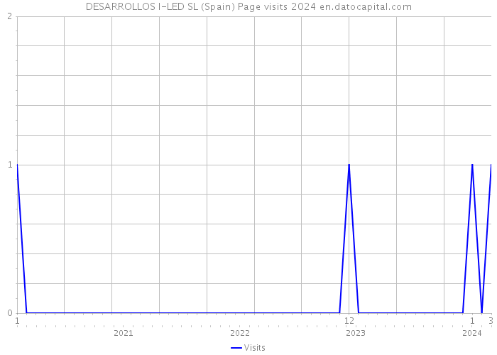 DESARROLLOS I-LED SL (Spain) Page visits 2024 