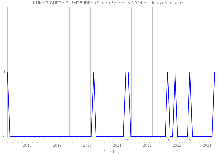KUMAR GUPTA PUSHPENDRA (Spain) Searches 2024 