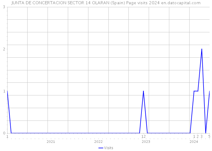 JUNTA DE CONCERTACION SECTOR 14 OLARAN (Spain) Page visits 2024 