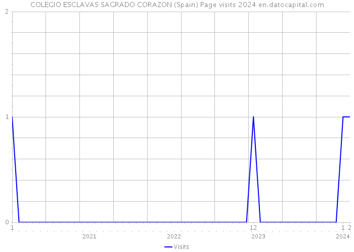 COLEGIO ESCLAVAS SAGRADO CORAZON (Spain) Page visits 2024 