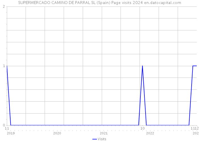 SUPERMERCADO CAMINO DE PARRAL SL (Spain) Page visits 2024 