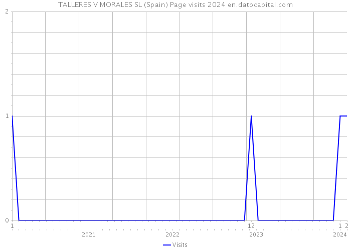 TALLERES V MORALES SL (Spain) Page visits 2024 