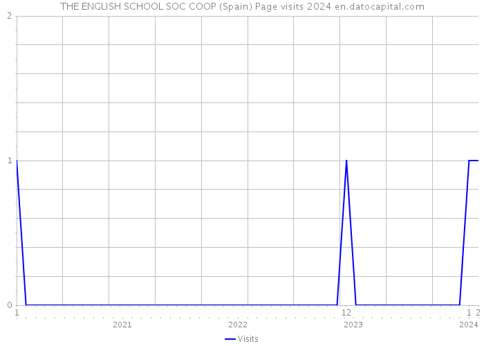 THE ENGLISH SCHOOL SOC COOP (Spain) Page visits 2024 