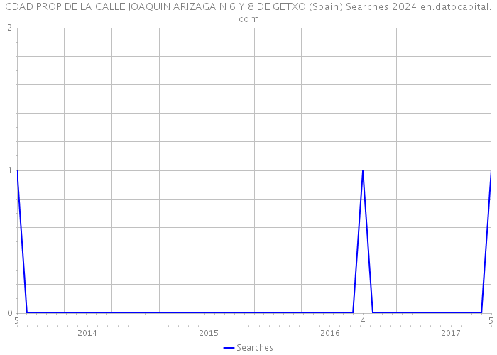 CDAD PROP DE LA CALLE JOAQUIN ARIZAGA N 6 Y 8 DE GETXO (Spain) Searches 2024 