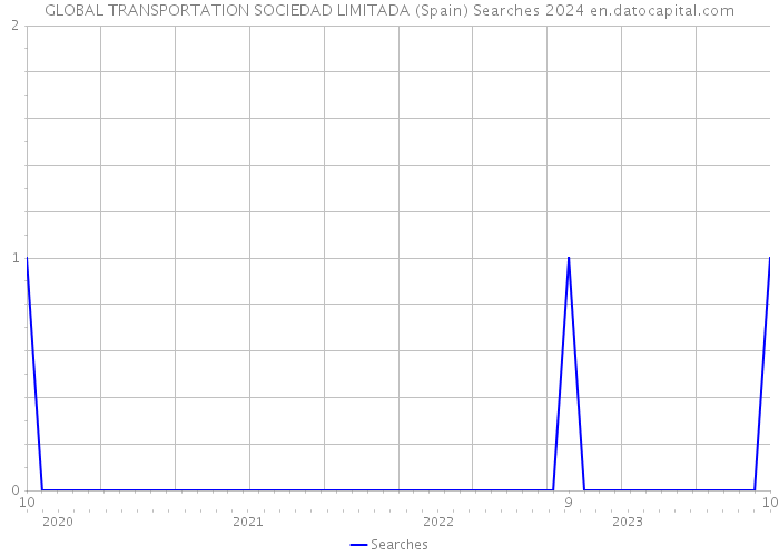GLOBAL TRANSPORTATION SOCIEDAD LIMITADA (Spain) Searches 2024 