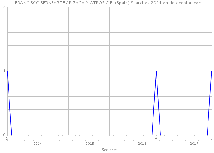 J. FRANCISCO BERASARTE ARIZAGA Y OTROS C.B. (Spain) Searches 2024 