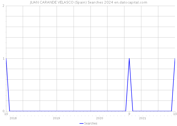 JUAN CARANDE VELASCO (Spain) Searches 2024 