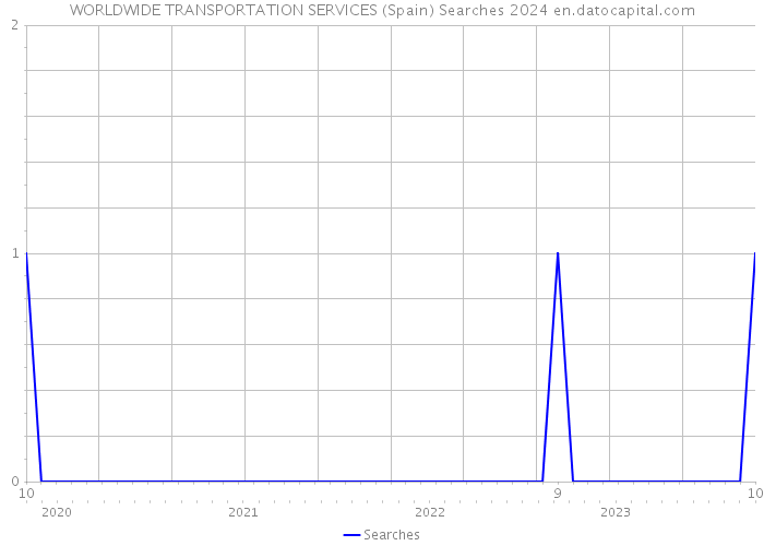 WORLDWIDE TRANSPORTATION SERVICES (Spain) Searches 2024 