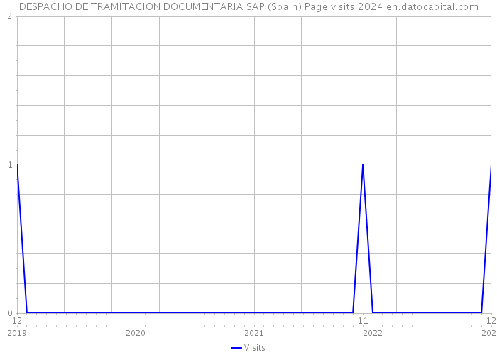DESPACHO DE TRAMITACION DOCUMENTARIA SAP (Spain) Page visits 2024 