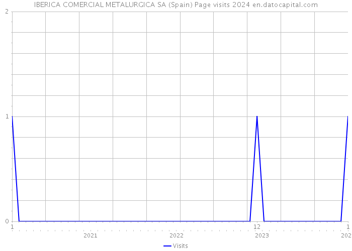 IBERICA COMERCIAL METALURGICA SA (Spain) Page visits 2024 