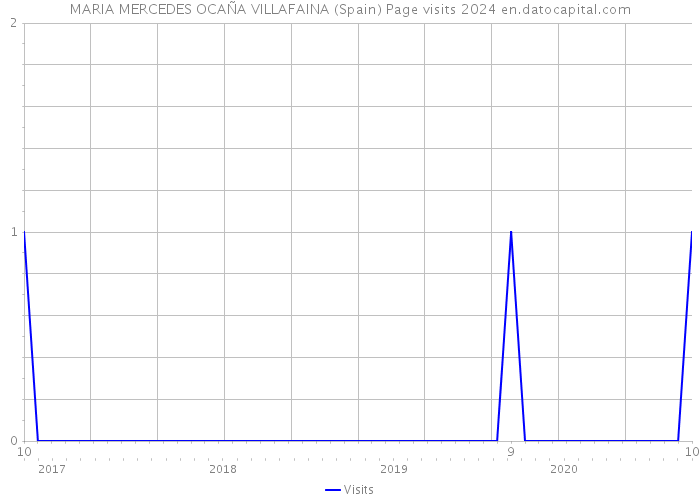 MARIA MERCEDES OCAÑA VILLAFAINA (Spain) Page visits 2024 