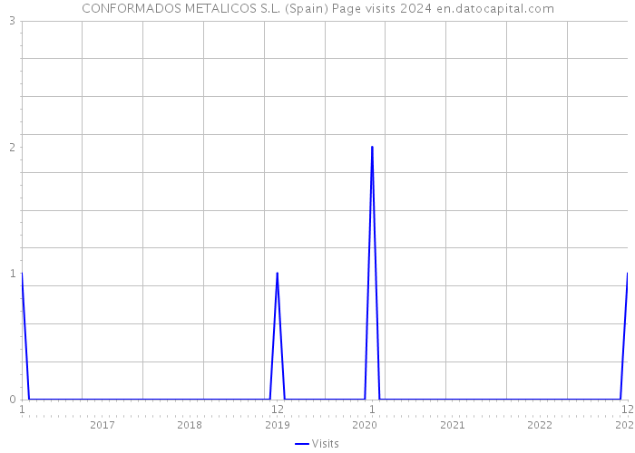 CONFORMADOS METALICOS S.L. (Spain) Page visits 2024 