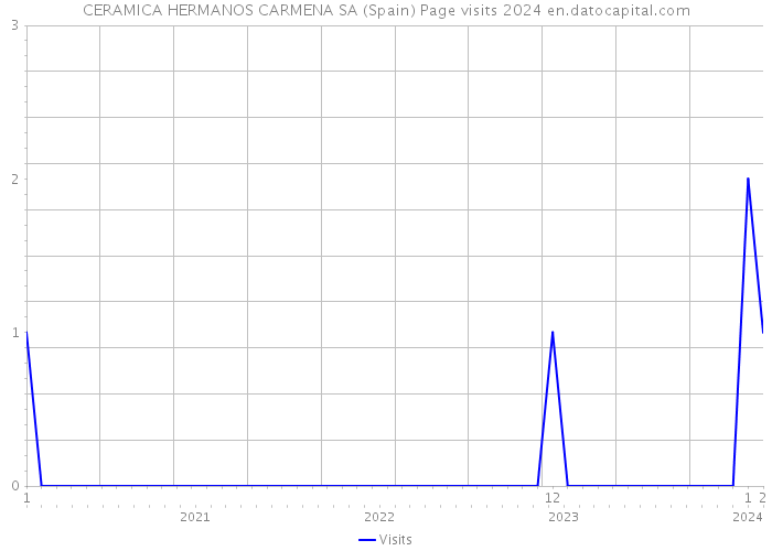 CERAMICA HERMANOS CARMENA SA (Spain) Page visits 2024 