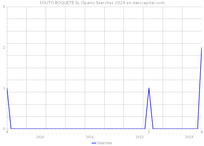 SOUTO BOQUETE SL (Spain) Searches 2024 