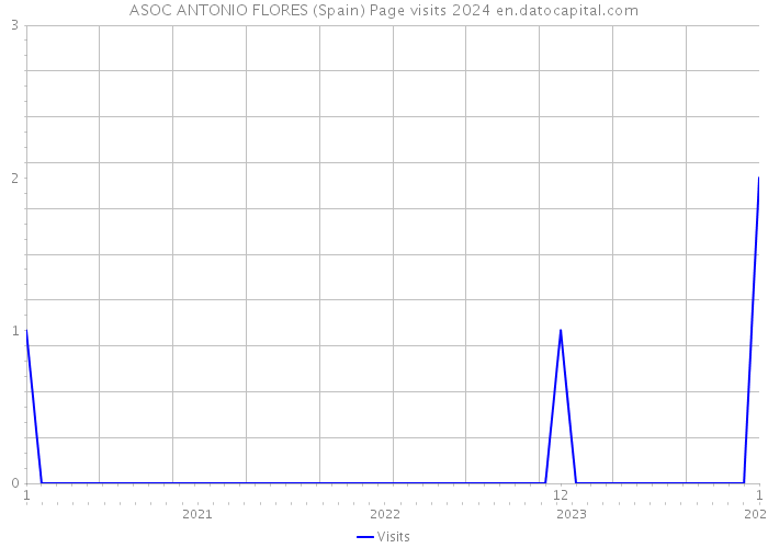 ASOC ANTONIO FLORES (Spain) Page visits 2024 