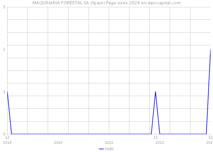 MAQUINARIA FORESTAL SA (Spain) Page visits 2024 