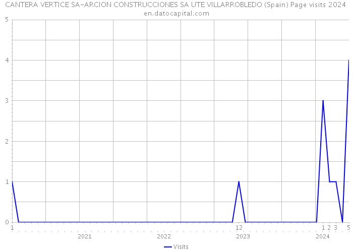 CANTERA VERTICE SA-ARCION CONSTRUCCIONES SA UTE VILLARROBLEDO (Spain) Page visits 2024 