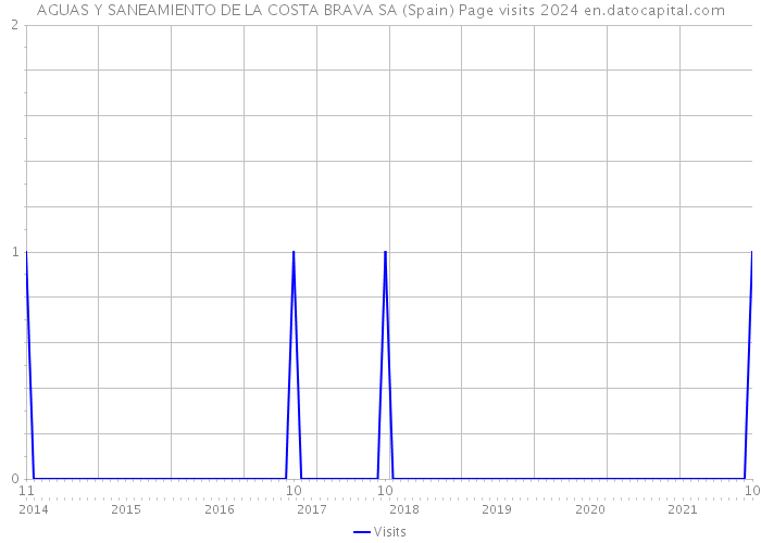AGUAS Y SANEAMIENTO DE LA COSTA BRAVA SA (Spain) Page visits 2024 