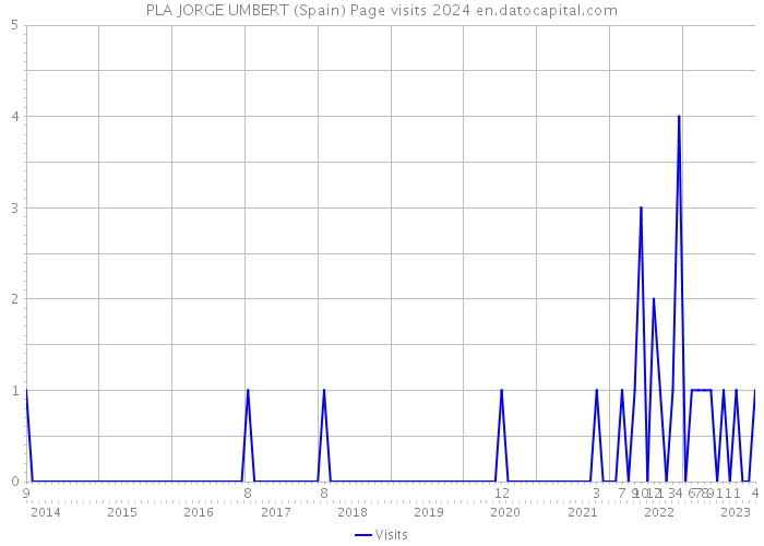 PLA JORGE UMBERT (Spain) Page visits 2024 