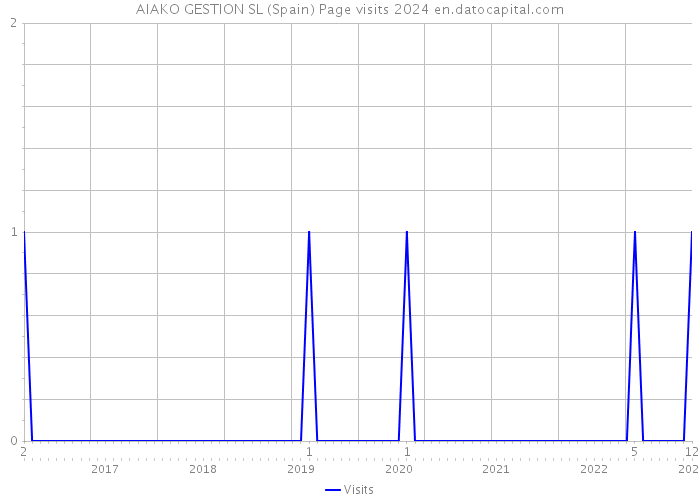 AIAKO GESTION SL (Spain) Page visits 2024 
