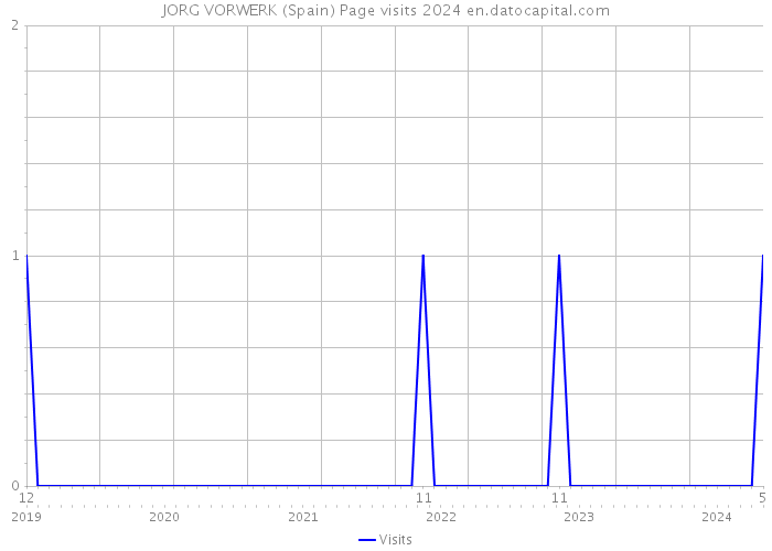 JORG VORWERK (Spain) Page visits 2024 