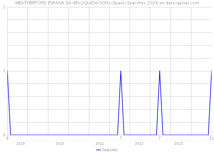 WEATHERFORD ESPANA SA (EN LIQUIDACION) (Spain) Searches 2024 