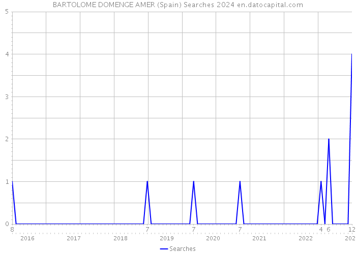 BARTOLOME DOMENGE AMER (Spain) Searches 2024 