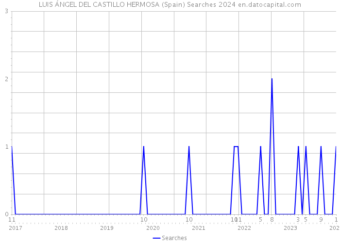 LUIS ÁNGEL DEL CASTILLO HERMOSA (Spain) Searches 2024 