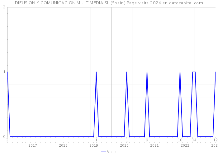DIFUSION Y COMUNICACION MULTIMEDIA SL (Spain) Page visits 2024 