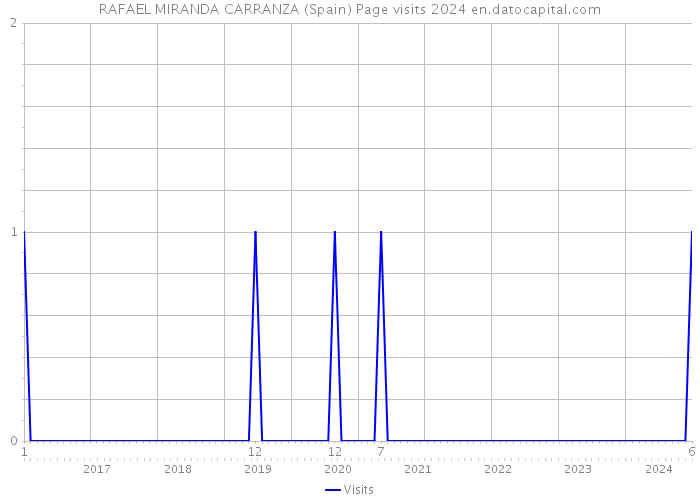 RAFAEL MIRANDA CARRANZA (Spain) Page visits 2024 