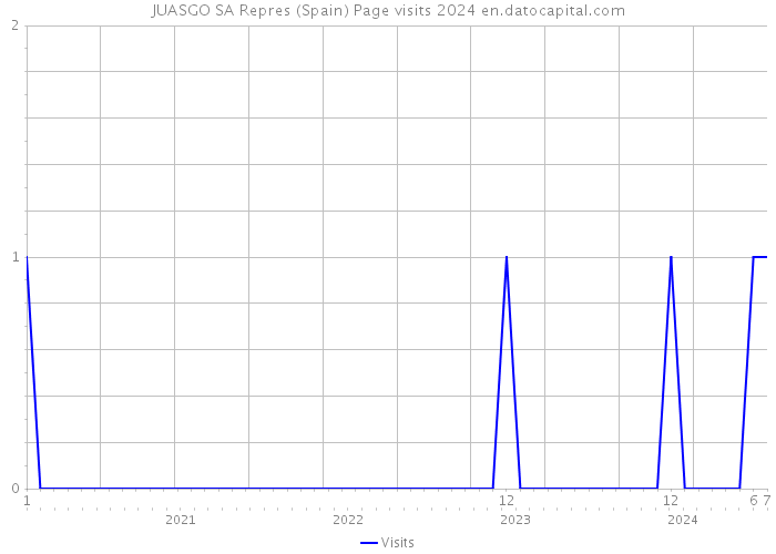 JUASGO SA Repres (Spain) Page visits 2024 